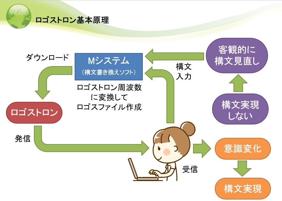 ロゴストロン
